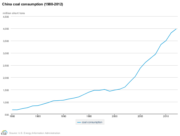 china-coal-consumption