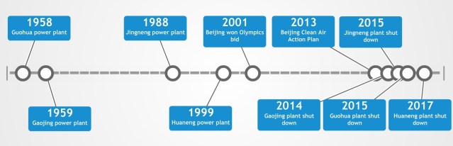 End of Beijing coal 2