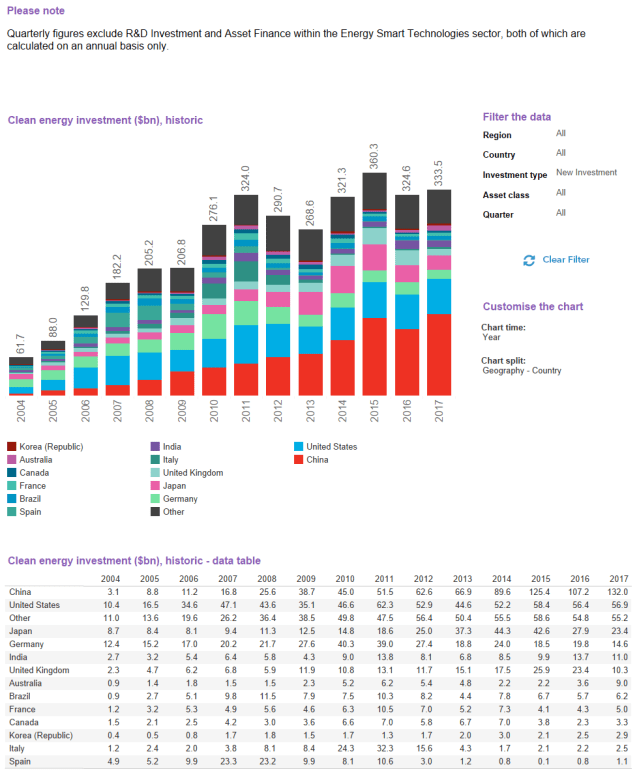 Global new investment in clean energy by countries