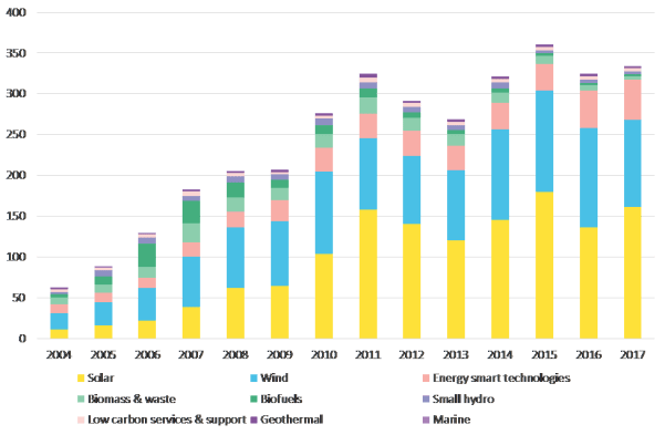 Global new investment in clean energy by sector.png