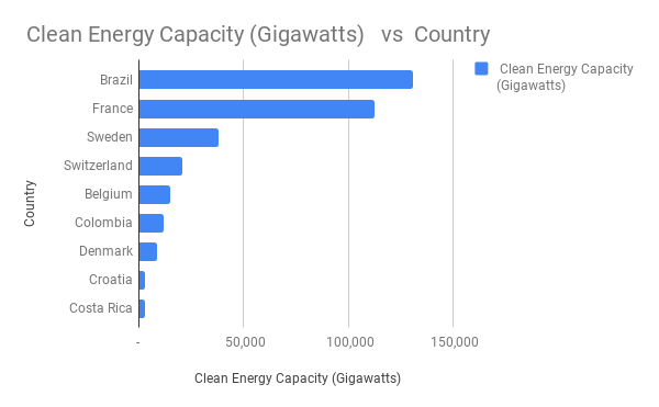 _Clean Energy Capacity (Gigawatts) vs Country