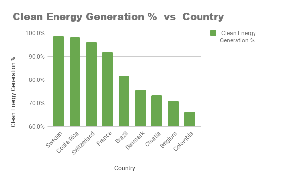 _Clean Energy Generation % vs Country