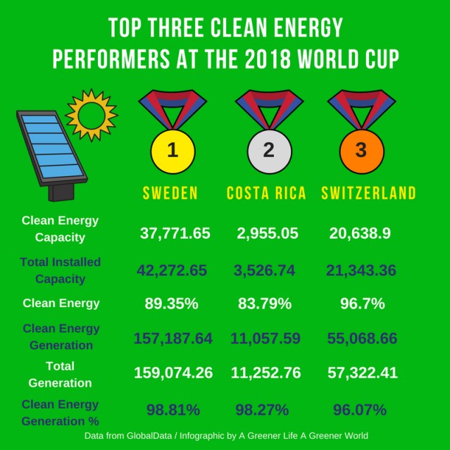 Top three clean energy performers at the 2018 World Cup GREEN