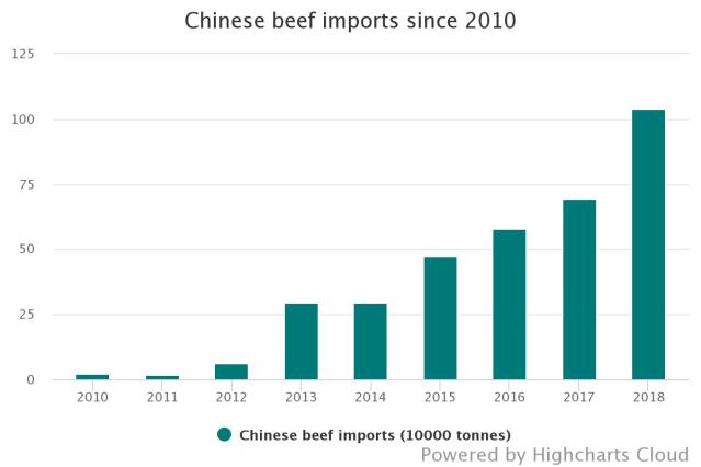chinese-beef-imports-sin