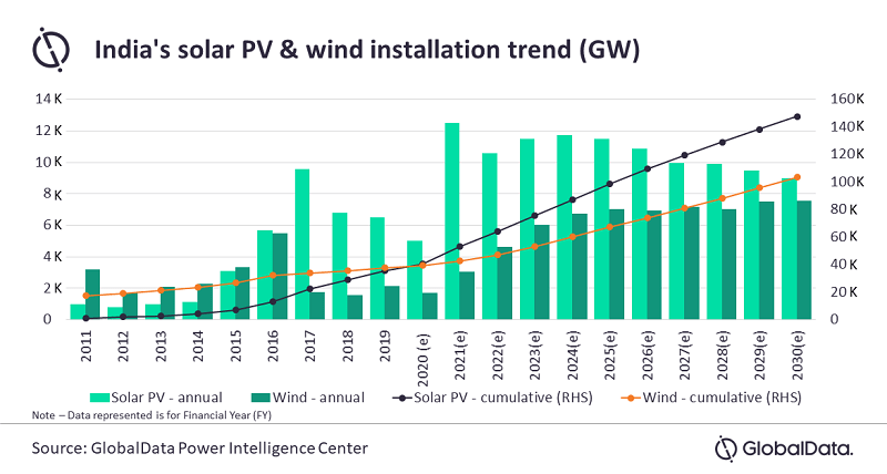 The future looks bright for solar in India.
