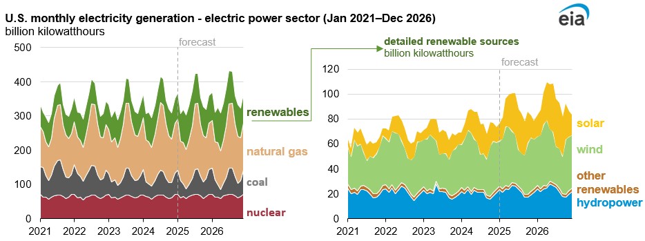 Graph showing US monthly electricity generation between January 2021 and December 2026.