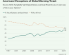How Americans perceive the threat of global warming.