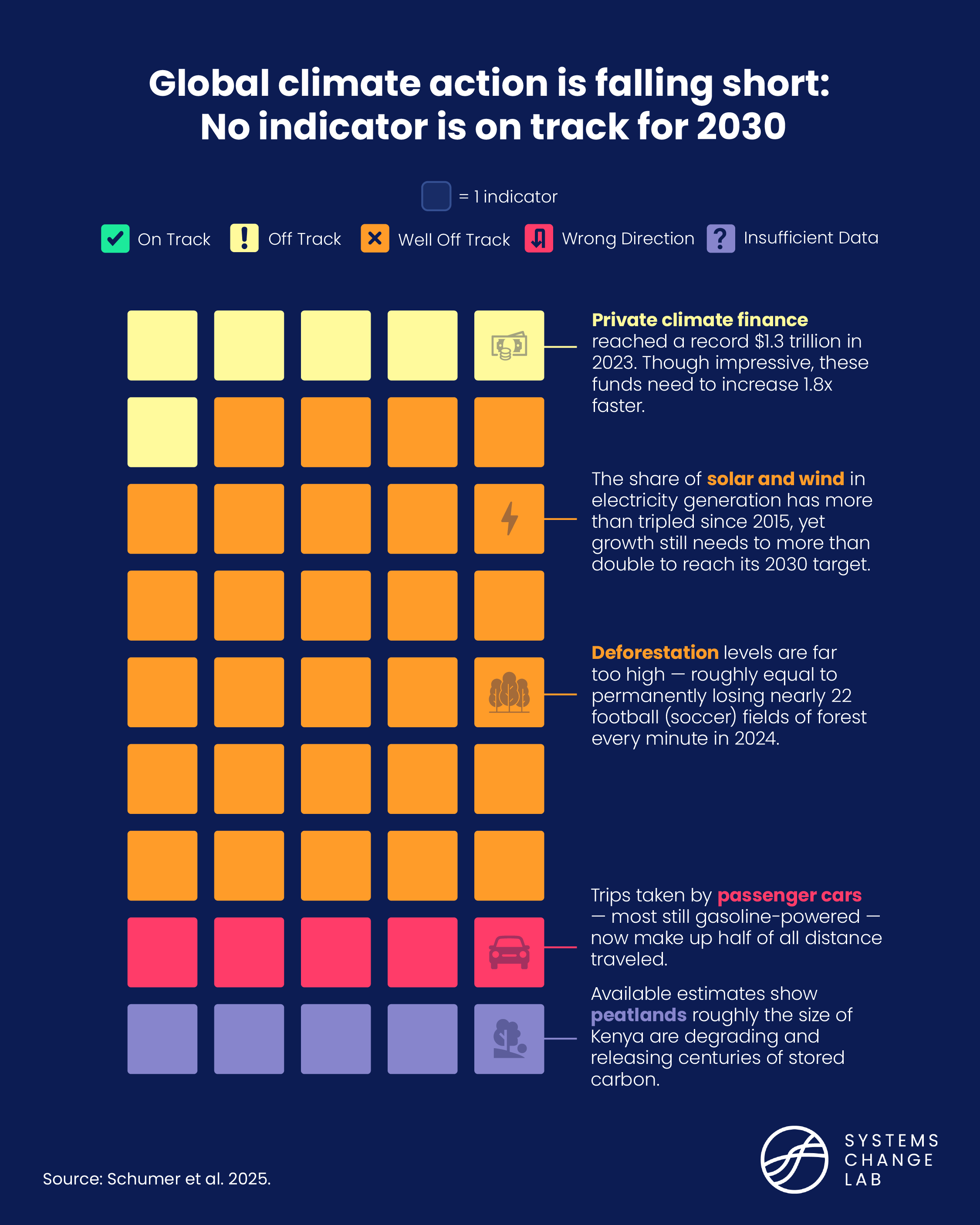 Visual illustrating that out of 45, no climate action trackers are on track for the 2030 targets.