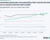 Ember graph on renewables overtaking fossil fuels for the first time on record.