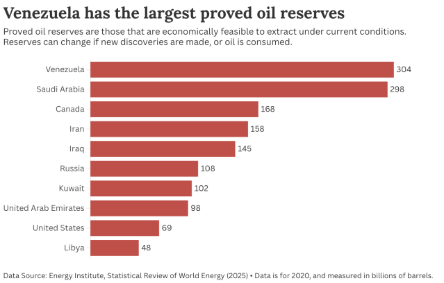 Venezuela's proven oil reserves.
