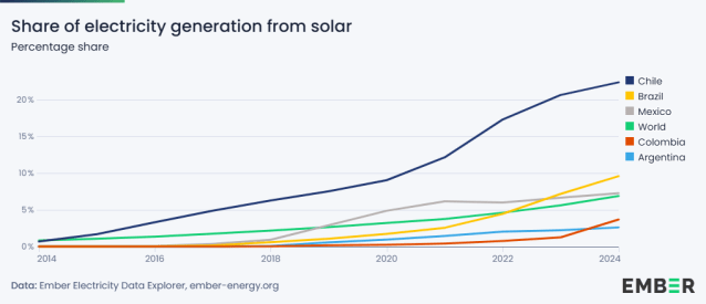 Graph showing the South American countries leading on solar expansion.