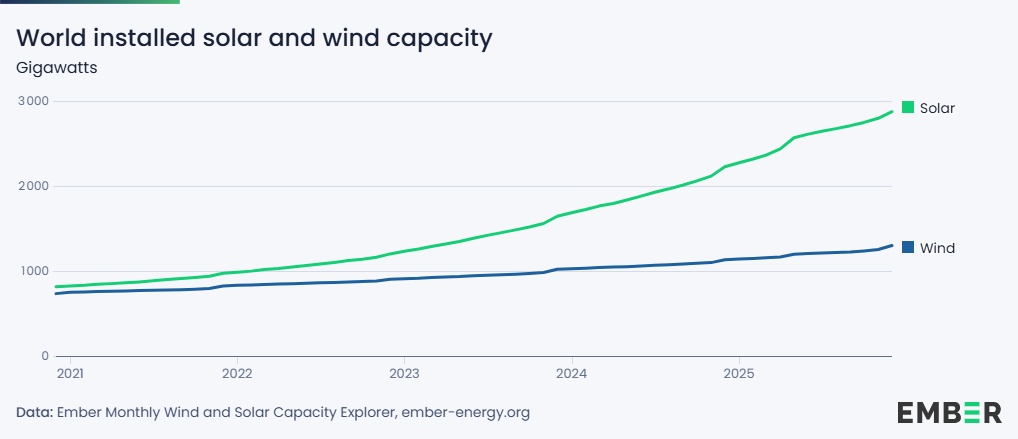 Record global solar and wind capacity additions in 2025 signal accelerating energy transition – A greener life, a greener world Record global solar and wind capacity additions in 2025 signal accelerating energy transition – A greener life, a greener world