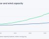 Graph showing the increase in solar and wind installations between 2021 and 2025.