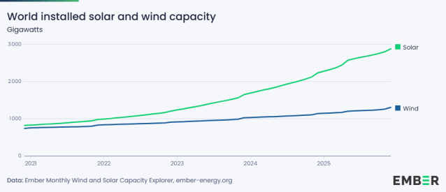 Graph showing the increase in solar and wind installations between 2021 and 2025.