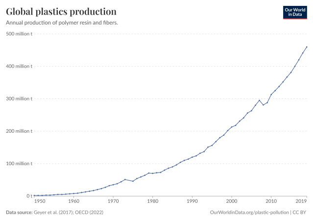 Graph showing the staggering increase in plastic production since the 1950's.